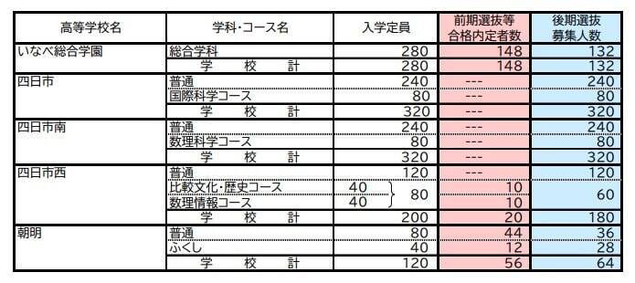 【三重県公立高校入試2026】前期選抜等の合格内定者数 後期選抜の募集人数 全日制課程では52校118学科･コースで実施 募集人員は6419人 令和8年度〈全校掲載・一覧〉