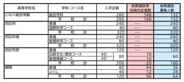「【三重県公立高校入試2026】前期選抜等の合格内定者数 後期選抜の募集人数 全日制課程では52校118学科･コースで実施 募集人員は6419人 令和8年度〈全校掲載・一覧〉」の画像