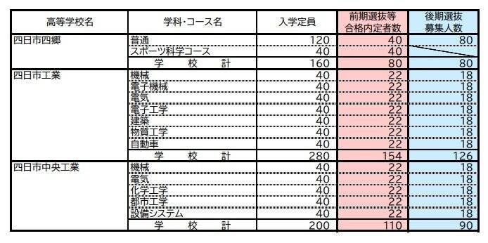 【三重県公立高校入試2026】前期選抜等の合格内定者数 後期選抜の募集人数 全日制課程では52校118学科･コースで実施 募集人員は6419人 令和8年度〈全校掲載・一覧〉