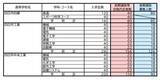 「【三重県公立高校入試2026】前期選抜等の合格内定者数 後期選抜の募集人数 全日制課程では52校118学科･コースで実施 募集人員は6419人 令和8年度〈全校掲載・一覧〉」の画像3