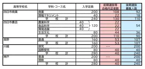 「【三重県公立高校入試2026】前期選抜等の合格内定者数 後期選抜の募集人数 全日制課程では52校118学科･コースで実施 募集人員は6419人 令和8年度〈全校掲載・一覧〉」の画像