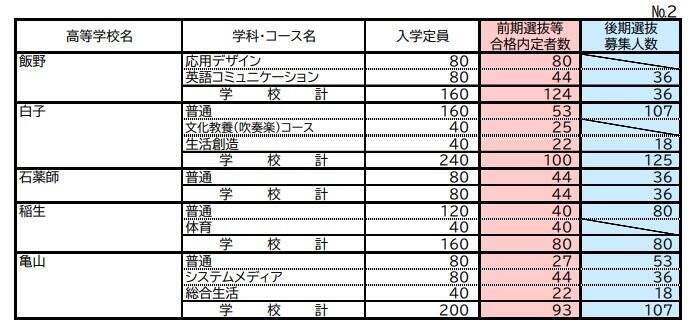 【三重県公立高校入試2026】前期選抜等の合格内定者数 後期選抜の募集人数 全日制課程では52校118学科･コースで実施 募集人員は6419人 令和8年度〈全校掲載・一覧〉
