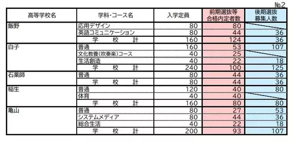 「【三重県公立高校入試2026】前期選抜等の合格内定者数 後期選抜の募集人数 全日制課程では52校118学科･コースで実施 募集人員は6419人 令和8年度〈全校掲載・一覧〉」の画像