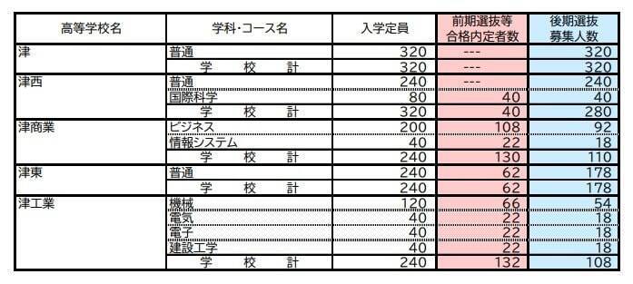 【三重県公立高校入試2026】前期選抜等の合格内定者数 後期選抜の募集人数 全日制課程では52校118学科･コースで実施 募集人員は6419人 令和8年度〈全校掲載・一覧〉