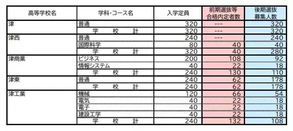 「【三重県公立高校入試2026】前期選抜等の合格内定者数 後期選抜の募集人数 全日制課程では52校118学科･コースで実施 募集人員は6419人 令和8年度〈全校掲載・一覧〉」の画像