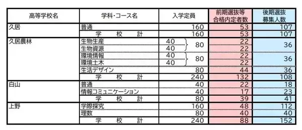 「【三重県公立高校入試2026】前期選抜等の合格内定者数 後期選抜の募集人数 全日制課程では52校118学科･コースで実施 募集人員は6419人 令和8年度〈全校掲載・一覧〉」の画像