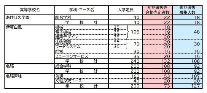【三重県公立高校入試2026】前期選抜等の合格内定者数 後期選抜の募集人数 全日制課程では52校118学科･コースで実施 募集人員は6419人 令和8年度〈全校掲載・一覧〉