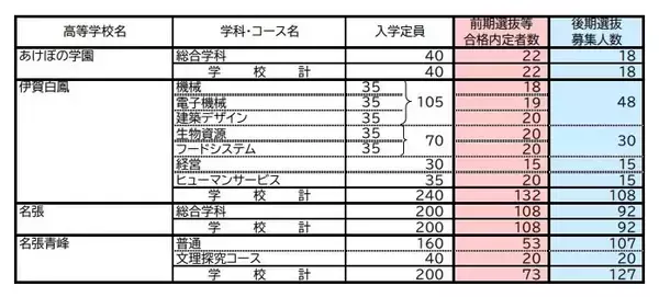 「【三重県公立高校入試2026】前期選抜等の合格内定者数 後期選抜の募集人数 全日制課程では52校118学科･コースで実施 募集人員は6419人 令和8年度〈全校掲載・一覧〉」の画像