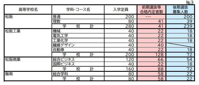 【三重県公立高校入試2026】前期選抜等の合格内定者数 後期選抜の募集人数 全日制課程では52校118学科･コースで実施 募集人員は6419人 令和8年度〈全校掲載・一覧〉