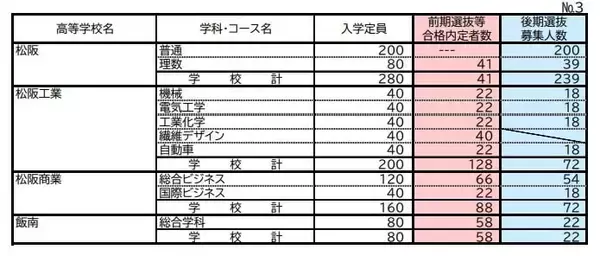 「【三重県公立高校入試2026】前期選抜等の合格内定者数 後期選抜の募集人数 全日制課程では52校118学科･コースで実施 募集人員は6419人 令和8年度〈全校掲載・一覧〉」の画像