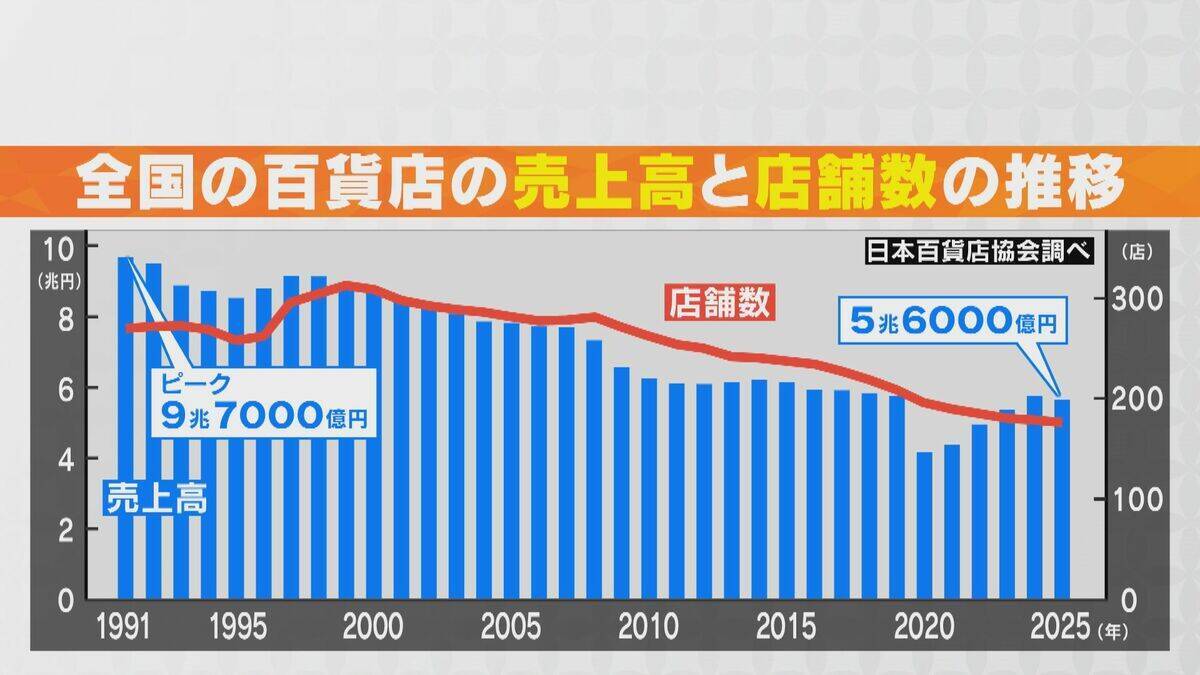 東海地方で相次ぐ“百貨店の閉店” ｢地方は車社会、ショッピングモールに行くのがメジャー｣ あえて店の休みを増やす百貨店も？
