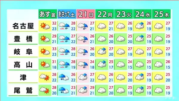「東海地方 週末は広く雨 きょうは各地で30℃以上の｢真夏日｣に 夜にかけて岐阜県中心に急な雨や雷に注意 愛知･名古屋･岐阜･三重の天気予報（6/18 昼）」の画像