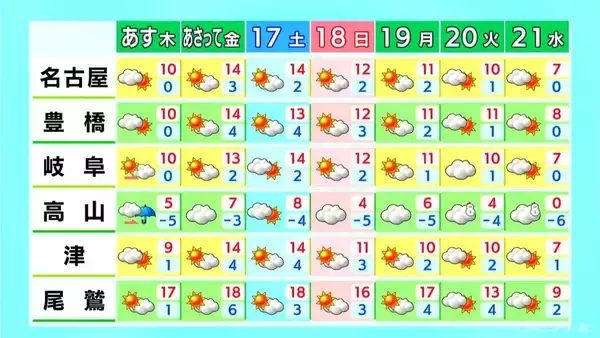 「岐阜県は山間部を中心に所々で｢雪｣｢雨｣予想 東海地方は北寄りの風が強く厳しい寒さに 愛知･名古屋･岐阜･三重の天気予報（1/14 昼）」の画像