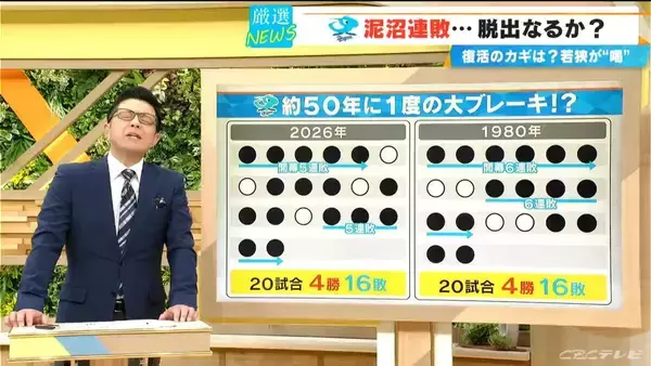 中日 借金13の“泥沼連敗”は2年後優勝への予兆…？ 球団史上最低勝率の1980年と酷似 【若狭敬一が分析】