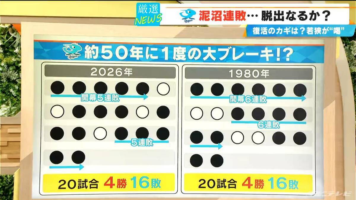 中日 借金13の“泥沼連敗”は2年後優勝への予兆…？ 球団史上最低勝率の1980年と酷似 【若狭敬一が分析】