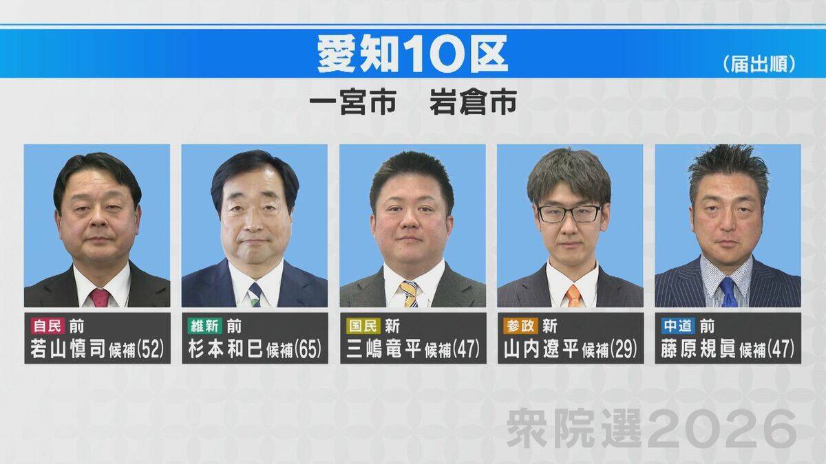 衆議院選挙公示  東海地方も選挙戦スタート 愛知・岐阜・三重で102人が立候補届け出（午前11時半時点）【衆議院選挙2026】
