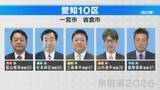 「衆議院選挙公示  東海地方も選挙戦スタート 愛知・岐阜・三重で102人が立候補届け出（午前11時半時点）【衆議院選挙2026】」の画像3