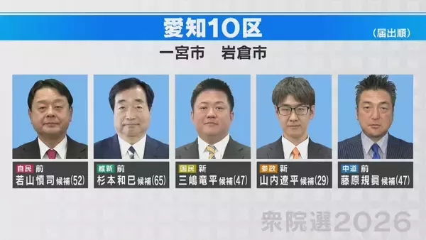 「衆議院選挙公示  東海地方も選挙戦スタート 愛知・岐阜・三重で102人が立候補届け出（午前11時半時点）混戦予想の愛知10区【衆議院選挙2026】」の画像