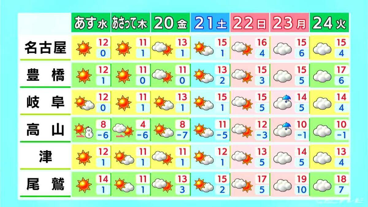 あすは岐阜の山地で夕方から雪予想 きょうの予想最高気温は名古屋･岐阜･津で11℃ 各地で洗濯日和に 愛知･岐阜･三重の天気予報（2/17 昼）