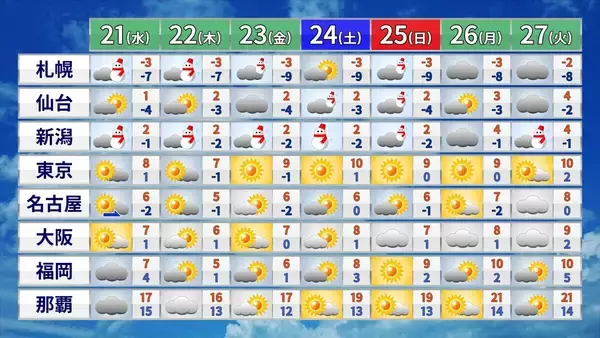 「【大雪情報】あす夜から名古屋などでも雪か 5泊6日の“最長寒波”が襲来 平地も雪目安の寒気が列島に居座る 警報級大雪のおそれも 最新の雪シミュレーション」の画像