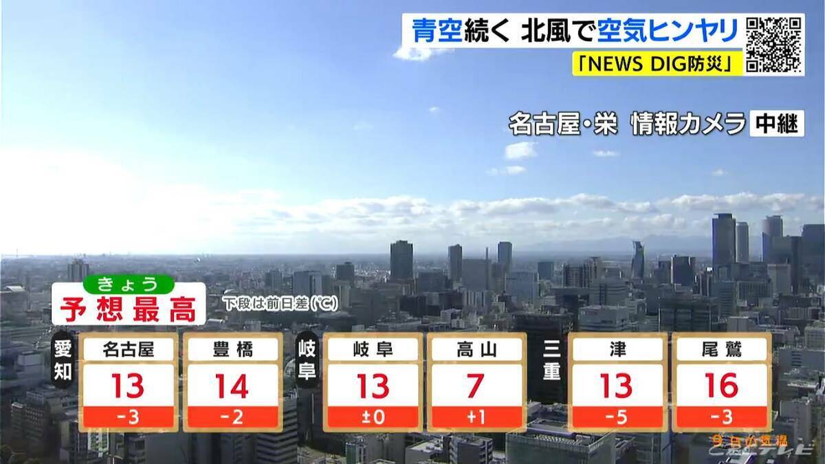 予想最高気温は名古屋･岐阜･津で13℃ 青空が続くも冷たい空気に 飛騨北部では夜に雪の降る所も 愛知･岐阜･三重の天気予報（12/9 昼）