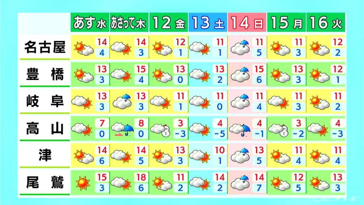 予想最高気温は名古屋･岐阜･津で13℃ 青空が続くも冷たい空気に 飛騨北部では夜に雪の降る所も 愛知･岐阜･三重の天気予報（12/9 昼）