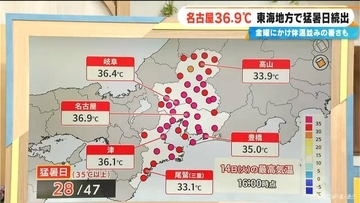 東海地方で猛暑日続出 名古屋の最高気温36.9℃  夜の熱中症にも注意 寝る前にはコップ1杯の水を