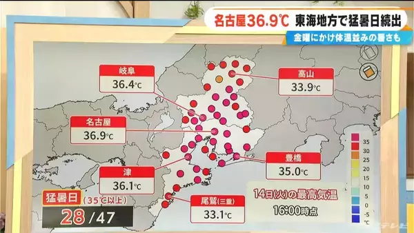 東海地方で猛暑日続出 名古屋の最高気温36.9℃  夜の熱中症にも注意 寝る前にはコップ1杯の水を