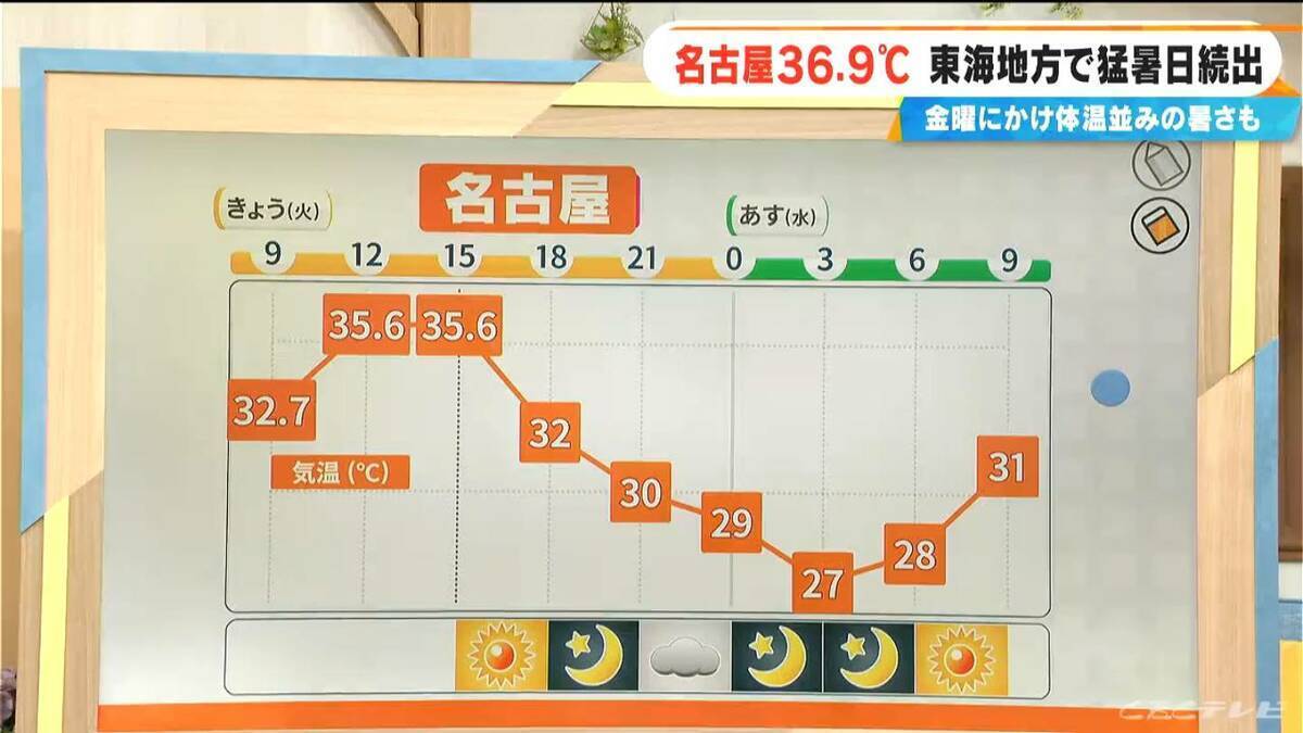 東海地方で猛暑日続出 名古屋の最高気温36.9℃  夜の熱中症にも注意 寝る前にはコップ1杯の水を