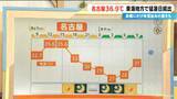 「東海地方で猛暑日続出 名古屋の最高気温36.9℃  夜の熱中症にも注意 寝る前にはコップ1杯の水を」の画像2