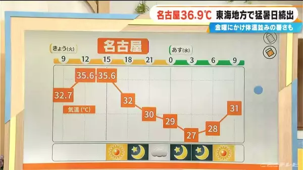 「東海地方で猛暑日続出 名古屋の最高気温36.9℃  夜の熱中症にも注意 寝る前にはコップ1杯の水を」の画像