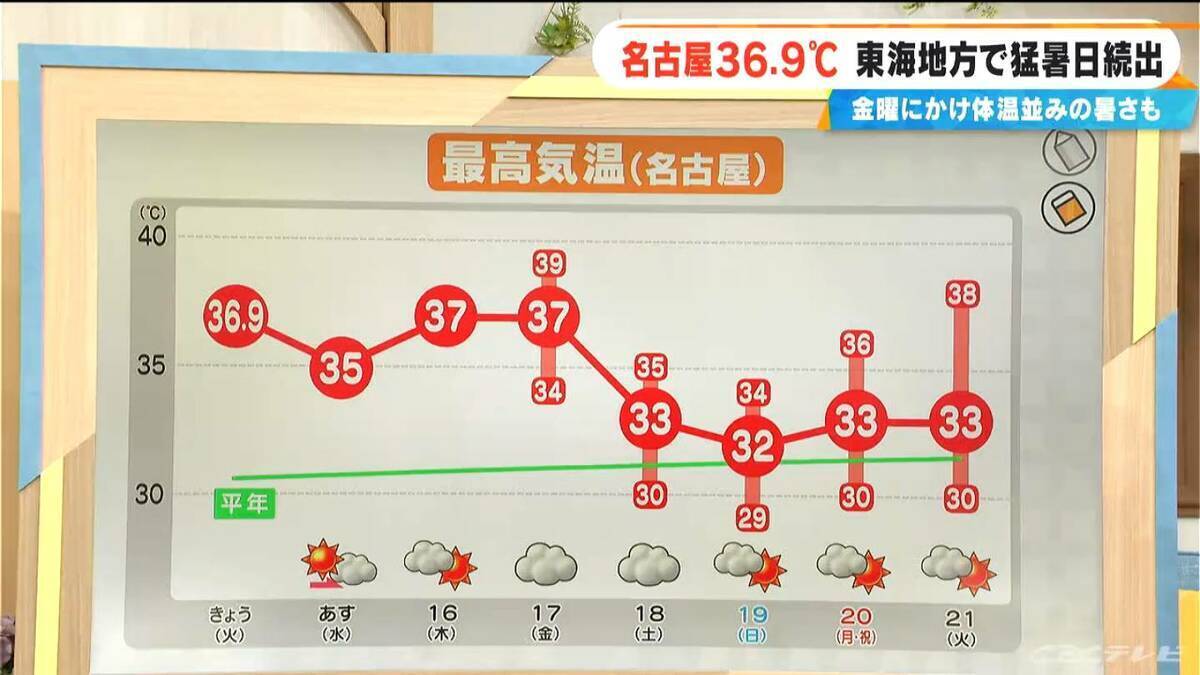 東海地方で猛暑日続出 名古屋の最高気温36.9℃  夜の熱中症にも注意 寝る前にはコップ1杯の水を