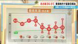 「東海地方で猛暑日続出 名古屋の最高気温36.9℃  夜の熱中症にも注意 寝る前にはコップ1杯の水を」の画像4