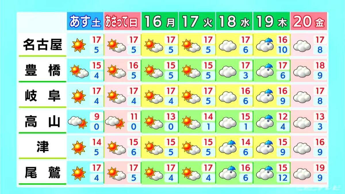 週末は広く晴れ過ごしやすい陽気に 水曜日以降はすっきりしない天気 きょうの予想最高気温は名古屋･岐阜13℃ 愛知･岐阜･三重の天気予報（3/13 昼）