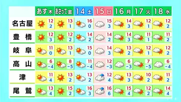 「東海地方 10ミリ以上の降水は49日ぶり 岐阜･山地では夜まで雪 土曜日は各地で3月中旬～下旬並みの陽気に 愛知･岐阜･三重の天気予報（2/11昼）」の画像