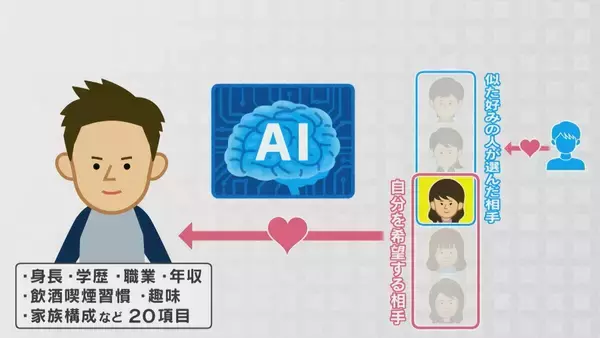 「顔がわからぬまま16組が成立!? 岐阜県主催のメタバース婚活 ｢結婚したい｣男女は8割超 各地の自治体が“婚活”全力応援のワケ」の画像