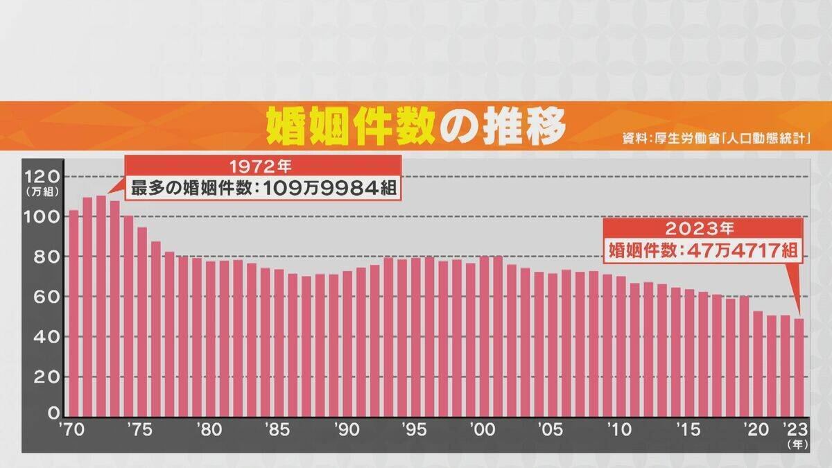 顔がわからぬまま16組が成立!? 岐阜県主催のメタバース婚活 ｢結婚したい｣男女は8割超 各地の自治体が“婚活”全力応援のワケ