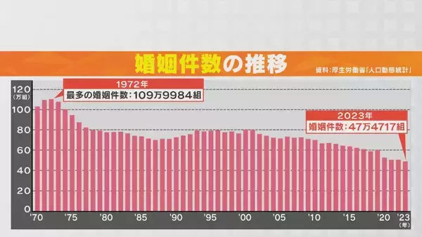 「顔がわからぬまま16組が成立!? 岐阜県主催のメタバース婚活 ｢結婚したい｣男女は8割超 各地の自治体が“婚活”全力応援のワケ」の画像