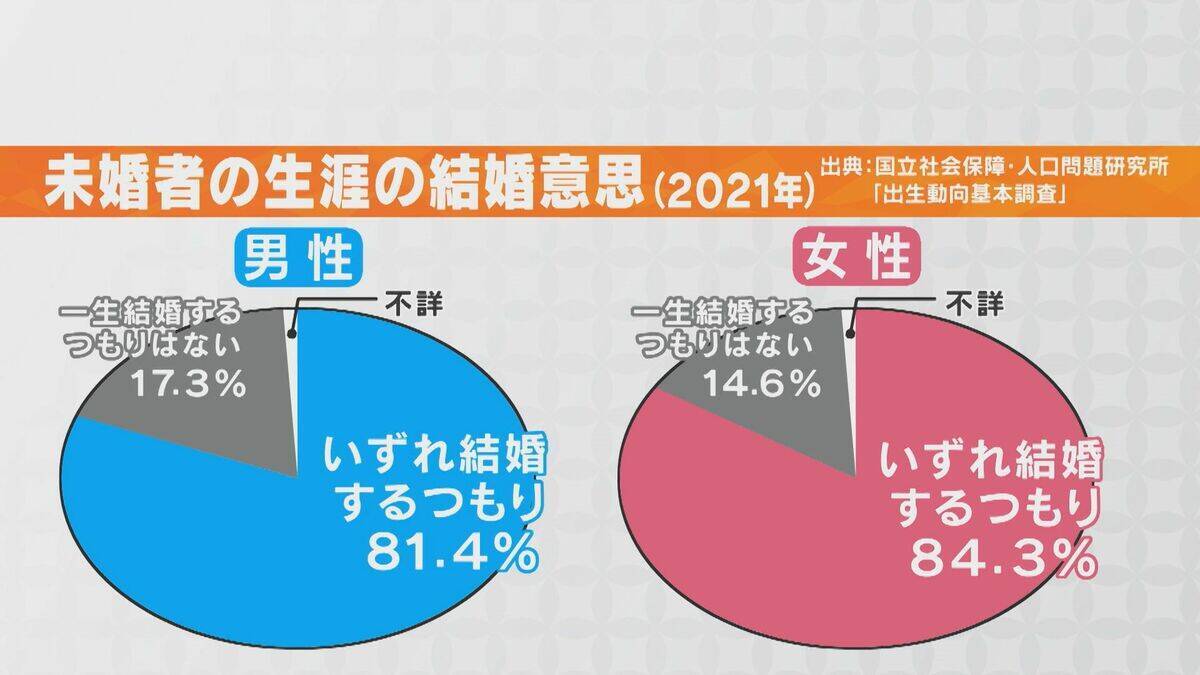 顔がわからぬまま16組が成立!? 岐阜県主催のメタバース婚活 ｢結婚したい｣男女は8割超 各地の自治体が“婚活”全力応援のワケ