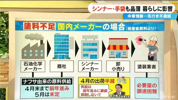 「｢ナフサショック｣ 広がる原油不足の影響  塗料業界の現状は？ 政府の認識と現場の実感にズレが生じていないか？【大石邦彦解説】」の画像