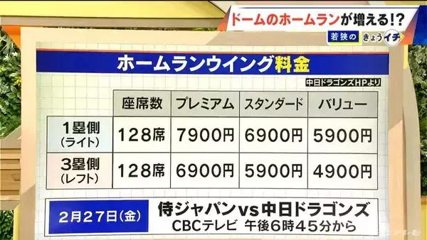 「大谷選手らも合流“侍ジャパン”壮行試合が初実戦 ホームランが出にくい球場に変化?! ホームランウイングで最大6m狭く…バンテリンドーム現地レポ」の画像