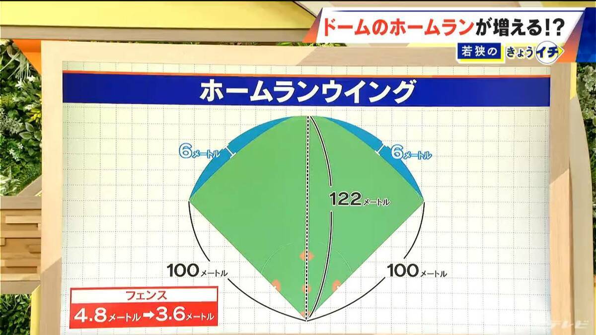 大谷選手らも合流“侍ジャパン”壮行試合が初実戦 ホームランが出にくい球場に変化?! ホームランウイングで最大6m狭く…バンテリンドーム現地レポ