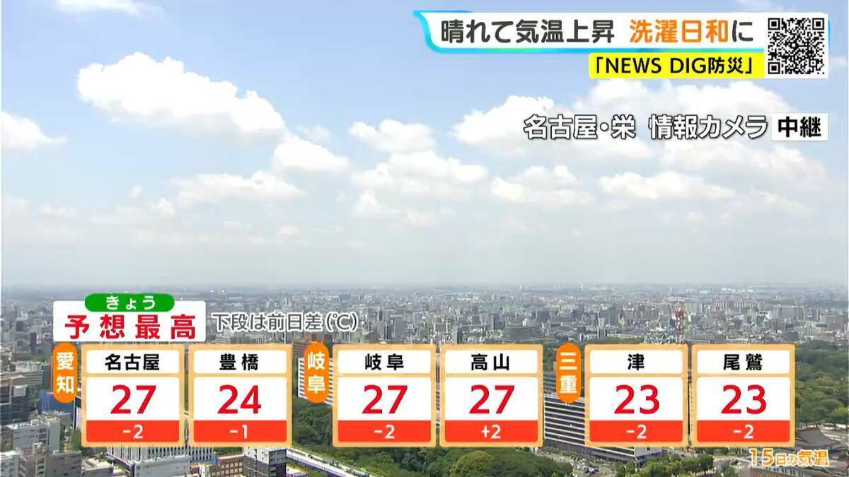 東海地方は広く晴れ 夜との寒暖差に注意 日曜日以降は名古屋･岐阜などで30℃以上の｢真夏日｣予想 愛知･岐阜･三重の天気予報（5/15 昼）