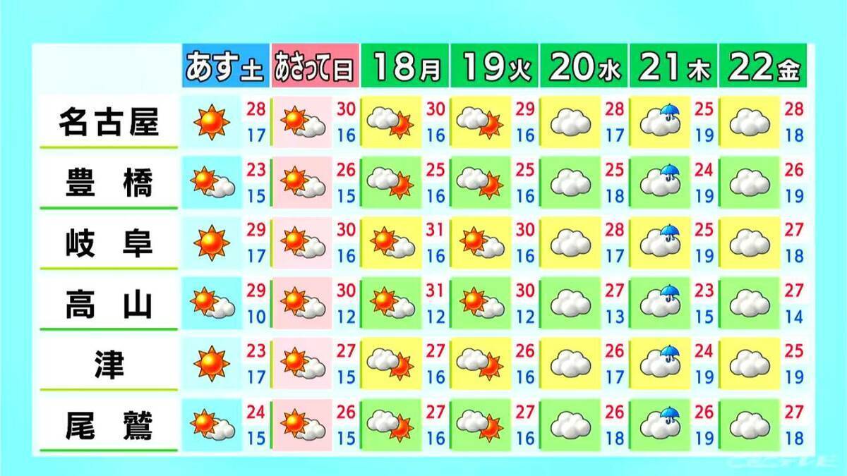 東海地方は広く晴れ 夜との寒暖差に注意 日曜日以降は名古屋･岐阜などで30℃以上の｢真夏日｣予想 愛知･岐阜･三重の天気予報（5/15 昼）