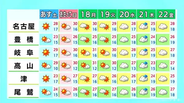 「東海地方は広く晴れ 夜との寒暖差に注意 日曜日以降は名古屋･岐阜などで30℃以上の｢真夏日｣予想 愛知･岐阜･三重の天気予報（5/15 昼）」の画像
