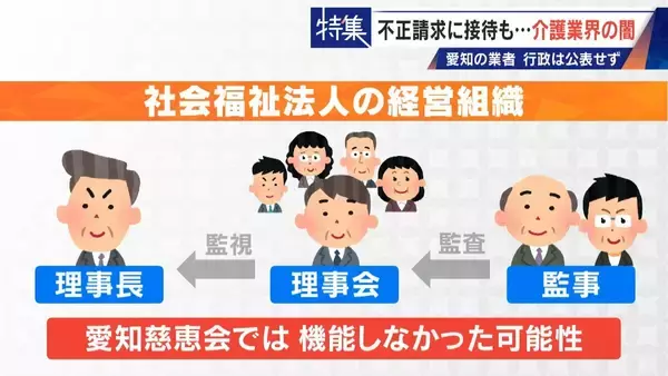 「勤務実態ない98歳の“相談役”に月48万円の給与 高級温泉の接待や介護報酬の不正請求も 介護業界の“闇”」の画像