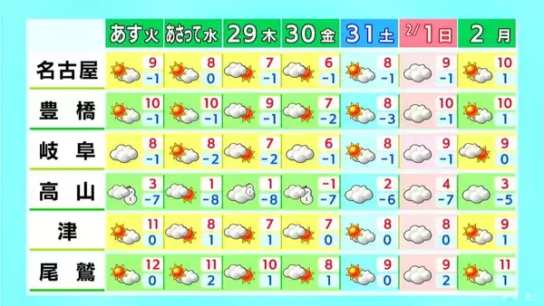 「岐阜の山間部は金曜日にかけて再び｢雪｣が降りやすい予報に… きょうの予想最高気温は名古屋で7℃ 岐阜･津で6℃ 愛知･岐阜･三重の天気予報（1/26昼）」の画像