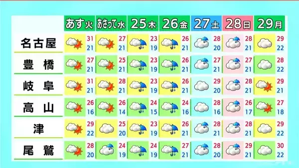「東海地方は所々で雨 夜にかけて強い風続く 予想最高気温は名古屋29℃ 岐阜･津28℃ 愛知･岐阜･三重の天気予報（6/22 昼）」の画像