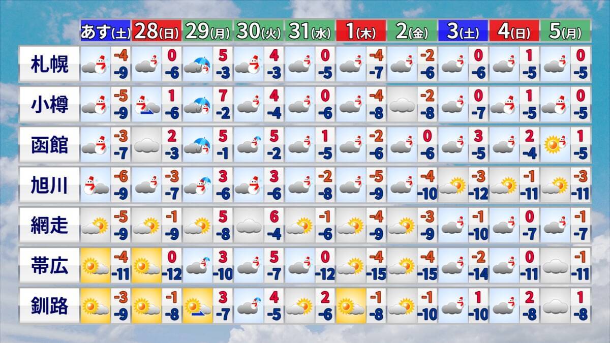 大雪のピークはいつ？冬が本気をだしてきた！クリスマス後だけじゃなく1月4日頃にも再び“強い寒気”が 帰省･Uターンは交通の乱れに注意【年末年始の天気】