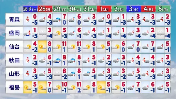 「大雪のピークはいつ？冬が本気をだしてきた！クリスマス後だけじゃなく1月4日頃にも再び“強い寒気”が 帰省･Uターンは交通の乱れに注意【年末年始の天気】」の画像